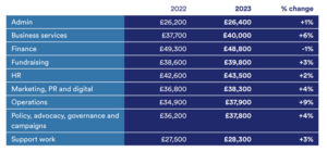 Average salary per job category - 2022 and 2023