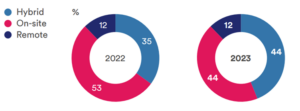 Working arrangements 2022 and 2023