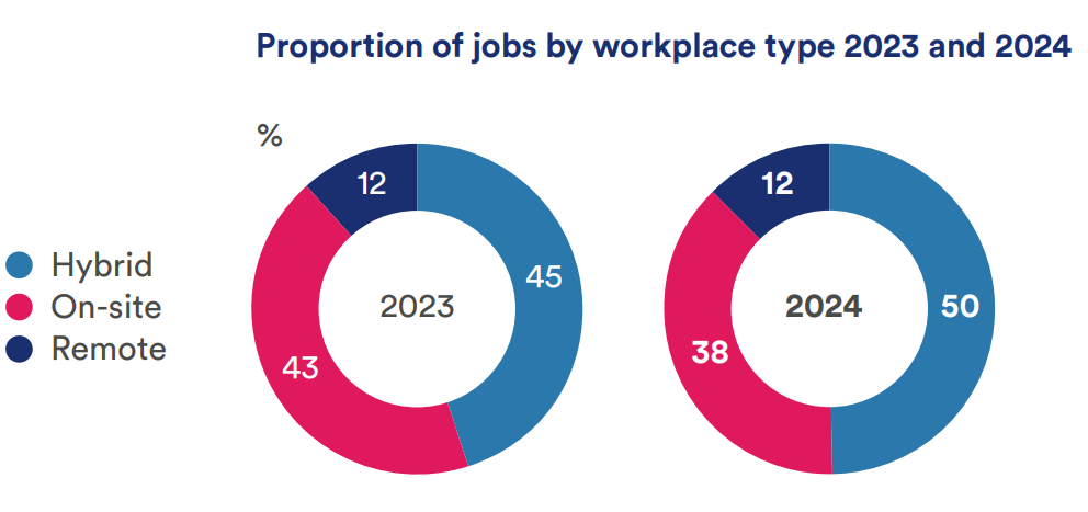 2023 Hybrid - 45% On-site - 43% Remote - 12% 2024 Hybrid - 50% On-site - 38% Remote - 12%
