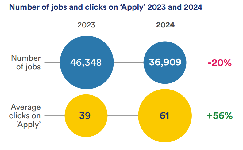 Number of jobs 2023 - 46,348, 2024 - 36,909 (-20%) Average clicks on 'Apply' 2023 - 39, 2024 - 61 (+56%)