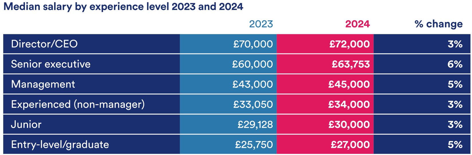 Median charity salary by experience level 2023 and 2024 Director/CEO 2023: £70,000, 2024: £72,000 (+3%) Senior executive 2023: £60,000, 2024: £63,753 (+6%) Management 2023: £43,000, 2024: £45,000 (+5%) Experienced (non-manager) 2023: £33,050, 2024: £34,000 (+3%) Junior 2023: £29,128 2024: £30,000 (+3%) Entry-level/graduate 2023: £25,700, 2024: 27,000 (+5%)