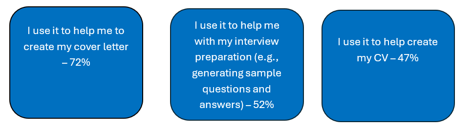 I use it to help me to create my cover letter 72%, I use it to help me with my interview preparation (e.g., generating sample questions and answers) – 52%, I use it to help create my CV – 47%