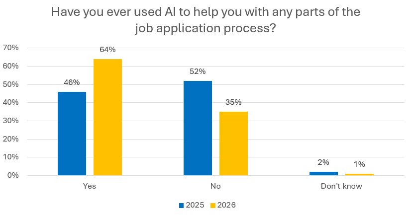Have you ever used AI to help you with any parts of the job application process? 2025 - Yes: 46% No: 52% Don't know: 2% 2026 - Yes: 64% No: 35% Don't know: 1%