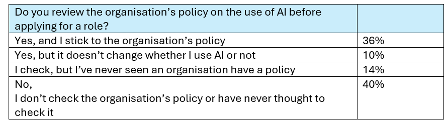 Do you review the organisation's policy on the use of AI before applying for a role? Yes and I stick to the organisation's policy 36%, Yes but it doesn't change whether I use AI or not 10%, I check but I've never seen an organisation have a policy 14%, No I don't check the organisation's policy or have never thought to check it 40%