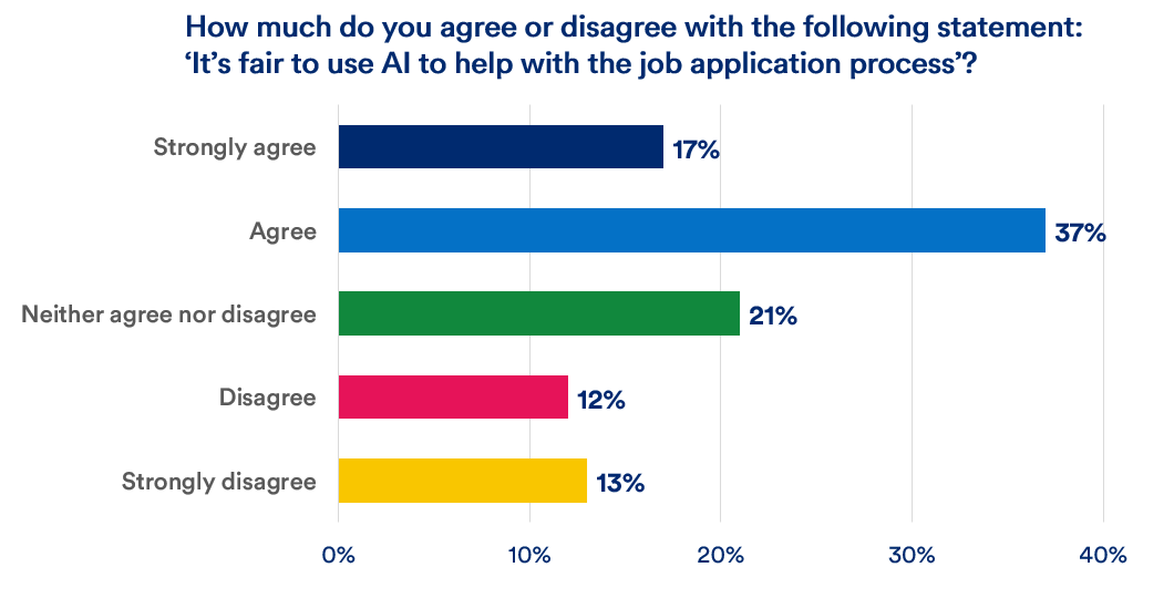 How much do you agree or disagree with the following statement: ‘It’s fair to use AI to help with the job application process’? Strongly agree 17%, agree 37%, neither agree nor disagree 21%, disagree 12%, strongly disagree 13% 