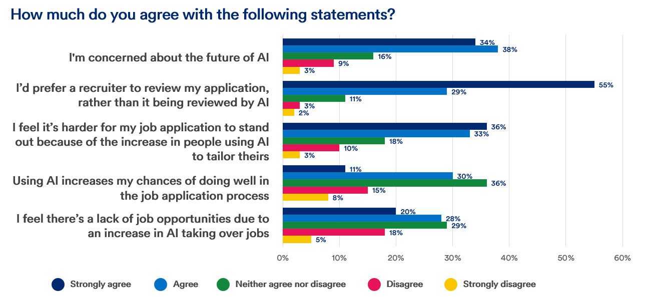 How much do you agree or disagree with the following statements, I'm concerned about the future of AI: 34% strongly agree, 38% agree, 16% neutral, 9% disagree, 3% strongly disagree. I’d prefer a recruiter to review my application, rather than it being reviewed by AI: 55% strongly agree, 29% agree, 11% neutral, 3% disagree, 2% strongly disagree. I feel it’s harder for my job application to stand out because of the increase in people using AI to tailor theirs: 36% strongly agree, 33% agree, 18% neutral, 10% disagree, 3% strongly disagree. Using AI increases my chances of doing well in the job application process: 11% strongly agree, 30% agree, 36% neutral, 15% disagree, 8% strongly disagree. I feel there’s a lack of job opportunities due to an increase in AI taking over jobs: 20% strongly agree, 28% agree, 29% neutral, 18% disagree, 5% strongly disagree 