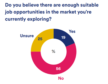 Pie chart: Do you believe there are enough suitable job opportunities in the market you're currently exploring? Yes 19% No 56% Unsure 25%