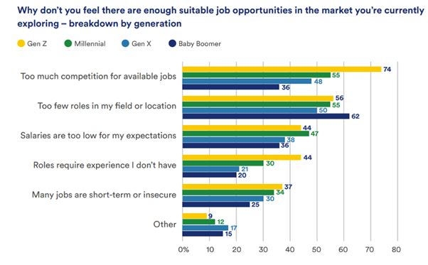 Bar graph: Why don't you feel there are enough suitable job opportunities in the market you're currently exploring - breakdown by generation: Too much competition for available jobs - Gen z: 74%, Millennial 55%, Gen X: 48%, Baby Boomer: 36% Too few roles in my field or location: Gen Z: 56%, Millennial 55%, Gen X: 50%, Baby Boomer: 62%. Salaries are too low for my expectations: Gen Z: 44%, Millennial: 47%, Gen X: 38%, Baby Boomer: 36%. Roles require experience I don't have: Gen Z: 44%, Millennial: 30%, Gen X: 21%, Baby Boomer: 20%. Many jobs are short-term or insecure: Gen Z: 37%, Millennial: 34%, Gen X: 30%, Baby Boomer: 25%. Other: Gen Z: 9%, Millennial: 12%, Gen X: 17%, Baby Boomer: 15%.