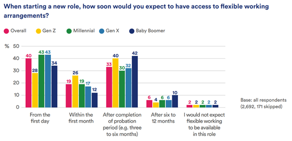 When starting a new role, how soon would you expect to have access to flexible working arrangements? From the first day: Overall: 40%, Gen Z: 28%, Millennial: 43%, Gen X: 43%, Baby Boomer: 34%. Within the first month: Overall: 19%, Gen Z: 26%, Millennial: 19%, Gen X: 17%, Baby Boomer: 12%. After completion of probation period (e.g. three to six months): Overall: 33%, Gen Z: 40%, Millennial: 30%, Gen X: 32%, Baby Boomer: 42%. After six to 12 months: Overall: 6%, Gen Z: 4%, Millennial: 6%, Gen X: 6%, Baby Boomer: 10%. I would not expect flexible working to be available in this role: Overall: 2%, Gen Z: 2%, Millennial: 2%, Gen X: 2%, Baby Boomer: 2%. 