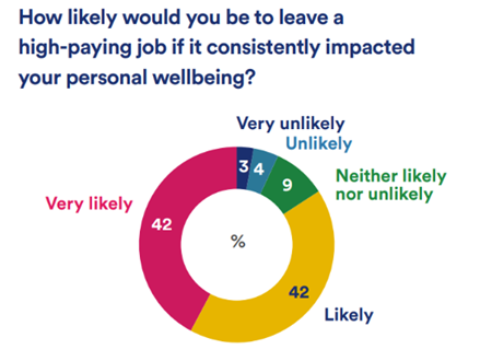 Very likely: 42% Likely: 42% Neither likely or unlikely: 9% Unlikely: 4% Very unlikely: 3%