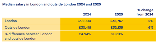 Median salary in London and outside London 2024 and 2025 graph. London salary 2024: £38,000, 2025: £38,757, 2% increase from 2024. Outside London 2024 salary, £30,415, 2025: £32,135, 6% increase from 2024. % difference between London and outside London in 2024 29,94% and in 2025 20.61%.