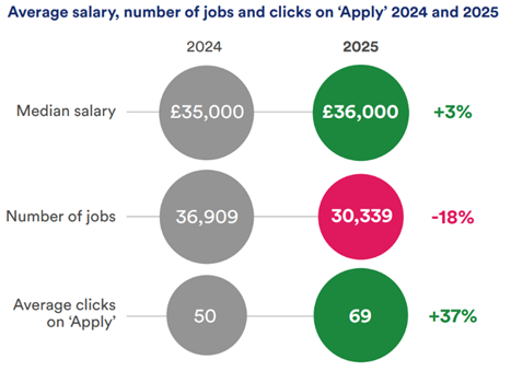 Average salary, number of jobs and clicks on apply 2024 and 2025 graph. Median salary 2024: £35,000, 2025: £36,000, 3% increase. Number of jobs 2024: 36,909, 2025: 30,339, 18% decrease. Average clicks on apply 2024: 50, 2025: 69, 37% increase.