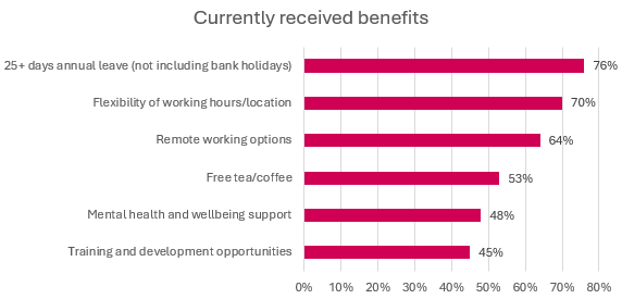 currently received benefits, 25+ days annual leave not including bank holidays 76%, flexibility of working hours and or location 70%, remote working options 64%, free tea cofee 53%, mental health and wellbeing support 48%, training and development opportunities 45%