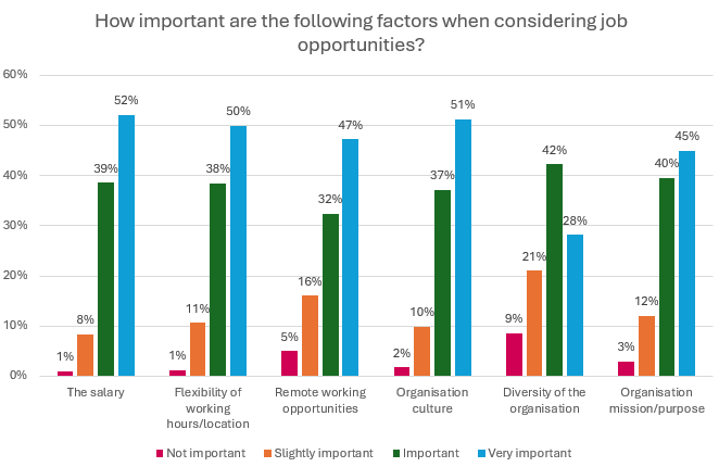 Bar chart showing the importance of different factors when considering job opportunities.Salary: Very important 52%, Important 39%, Slightly important 8%, Not important 1%.Flexibility of working hours/location: Very important 50%, Important 38%, Slightly important 11%, Not important 1%.Remote working opportunities: Very important 47%, Important 32%, Slightly important 16%, Not important 5%.Organisational culture: Very important 51%, Important 37%, Slightly important 10%, Not important 2%.Diversity of the organisation: Important 42%, Very important 28%, Slightly important 21%, Not important 9%.Organisation mission/purpose: Very important 45%, Important 40%, Slightly important 12%, Not important 3%.