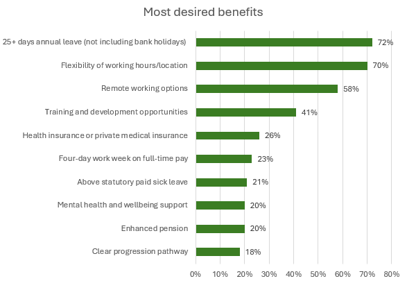 most desired benefits, 25+ days annual leave not including bank holidays 72%, flexibility of working hours and or location 70%, remote working options 58%, training and development opportunities 41%, health insurance or private medical insurance 26%, four day work week on full time pay 23%, above statutory paid sick leave 21%, mental health and wellbeing support 20%, enhanced pension 20%, clear progression pathway 18%