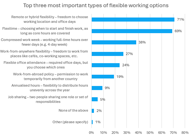 Top three most important types of flexible working options.Remote or hybrid flexibility – freedom to choose working location and office days: 71%. Flexitime – choosing when to start and finish work, as long as core hours are covered: 69%. Compressed work week – working full-time hours over fewer days (e.g. 4-day week): 38%. Work-from-anywhere flexibility – freedom to work from places like cafés, co-working spaces, etc.: 27%. Flexible office attendance – required office days, but you choose which ones: 24%. Work-from-abroad policy – permission to work temporarily from another country: 19%. Annualised hours – flexibility to distribute hours unevenly across the year: 9%. Job sharing – two people sharing one role or set of responsibilities: 5%. None of the above: 2%. Other.
