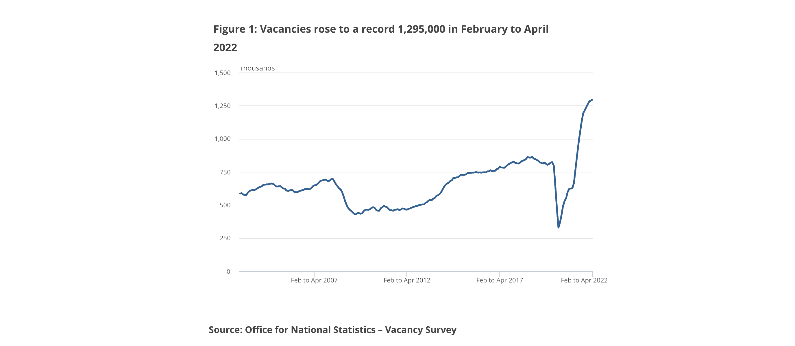 Graph to show vacancies rose to a record 1,295,000 in February to April 2022