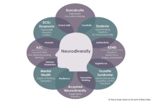 The unique strength and skills of neurodiverse people. Dyscalculia: verbal skills, innovative thinking, creativity. Dyslexia: visual thinking, creativity, 3D mechanical skills, authenticity. ADHD: Creativity, hyper-focus, energy and passion. Tourette Syndrome: Observational skills, cognitive control, creativity, innovative thinking. Acquired Neurodiversity: adaptability, empathy, resilience. Mental health: Depth of thinking expression, resilience, sensory awareness. ASC: Concentration, fine detail processing, memory, honesty, sensory awareness. DCD/Dyspraxia: Verbal skills, empathy, intuition, honesty.