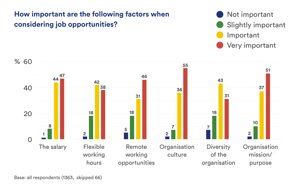 Table showing how respondents rated the importance of a number of factors (salary, flexible working hours, remote working opportunities, organisation culture, diversity of the organisation, organisation mission/purpose) when considering job opportunities. The results show that all these factors were important to candidates. But organisation culture and organisation mission/purpose stood out in particular, with more than half of respondents finding them ‘very important.’