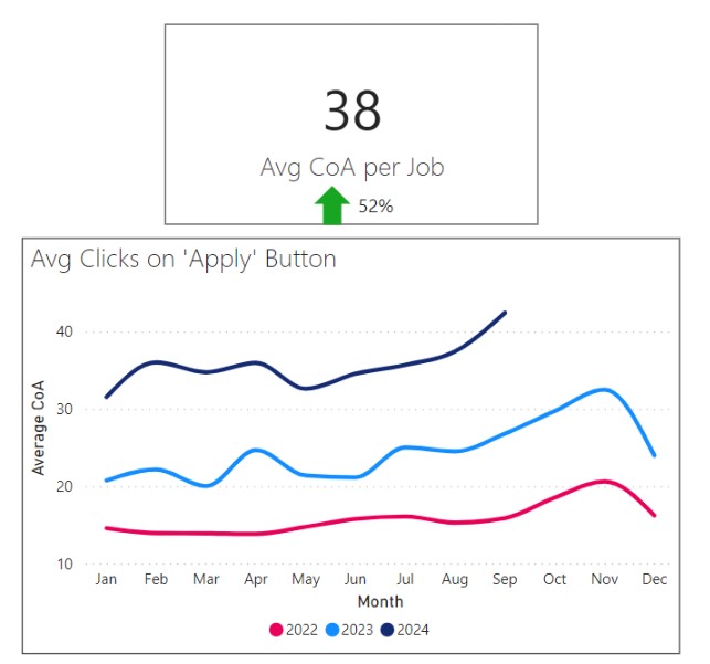 Graph showing the average clicks on 'Apply' button in 2022, 2023 and 2024