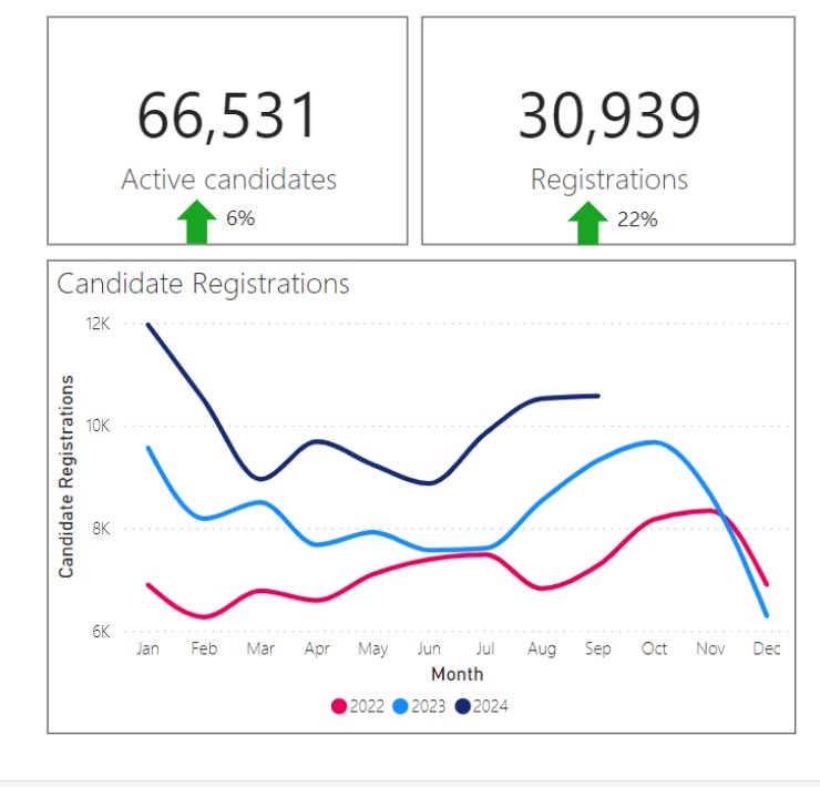 Graph showing numbers of active candidates and candidate registrations for CharityJob in 2022, 2023 and 2024