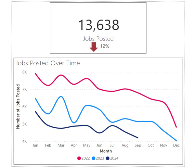 Graph showing number of jobs posted on CharityJob's site in 2022, 2023 and 2024
