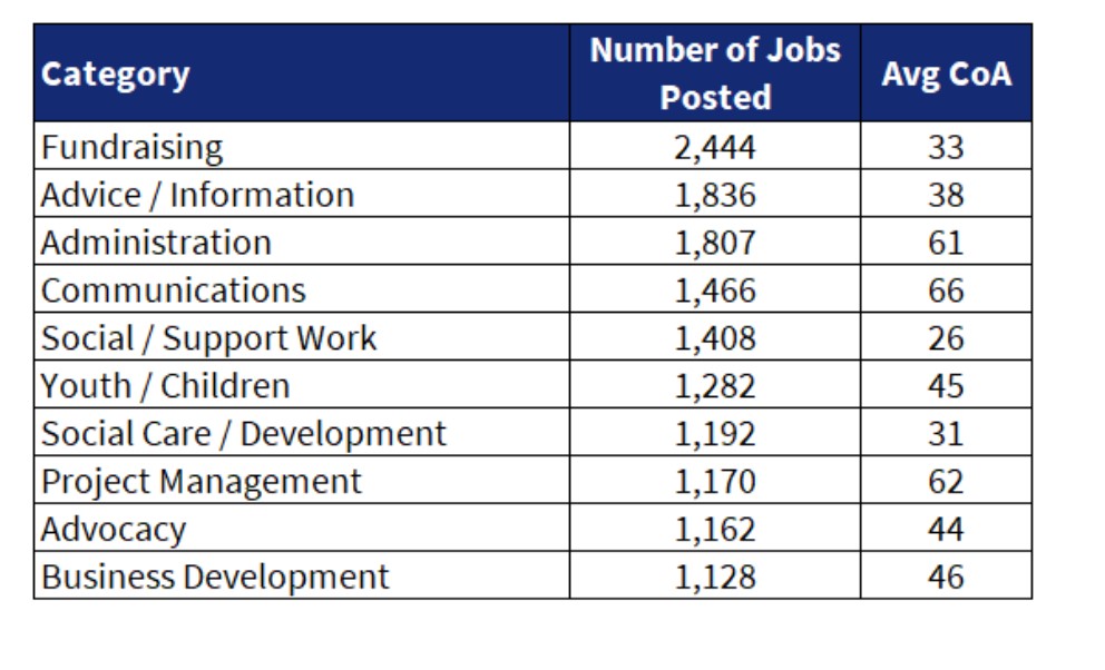 Graph showing numbers of clicks on the 'Apply' button and numbers of jobs posted by category of job