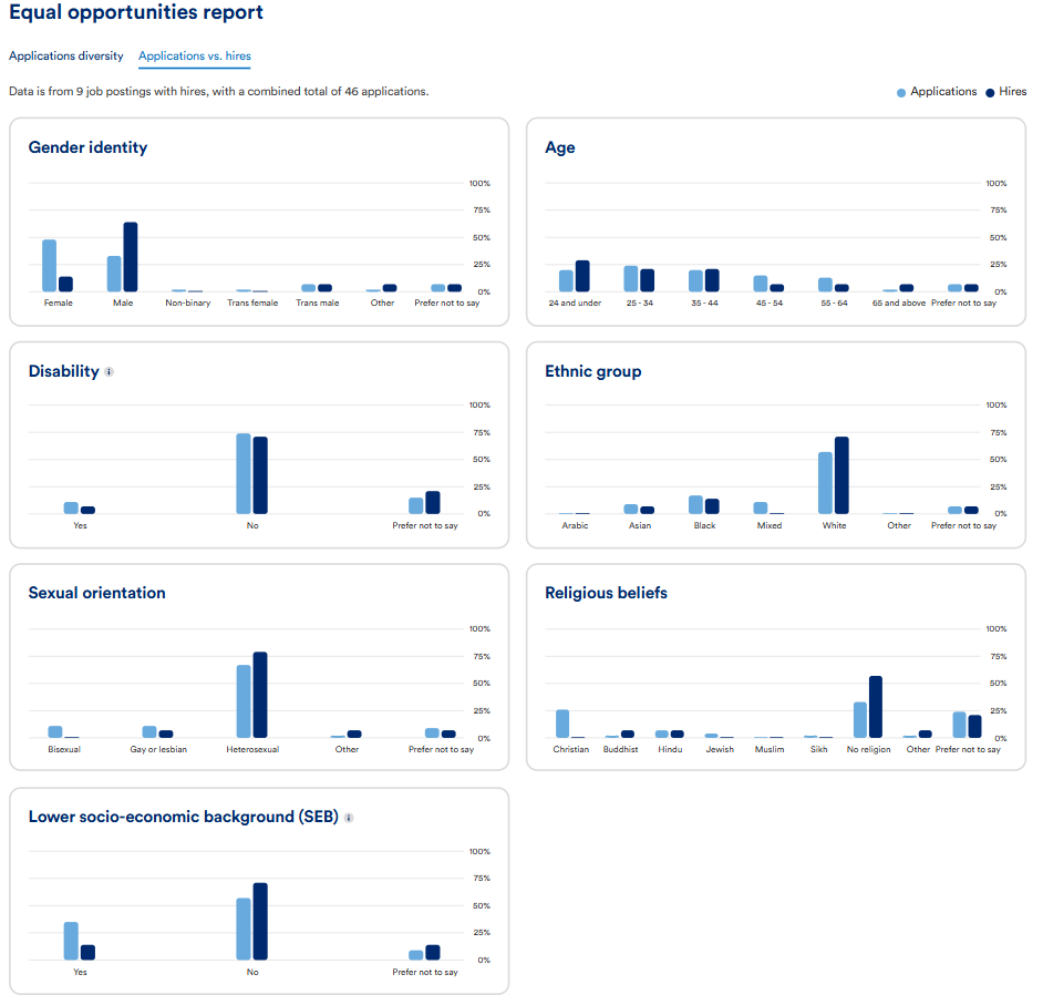Example Equal Opportunities Report - applicant diversity vs hires