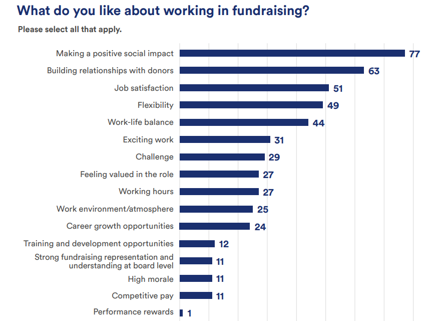 What do you like about working in fundraising? Graph showing most commonly selected research response - making a positive social impact (77%), building relationships with donors (63%), job satisfaction (51%), flexibility (44%)....
