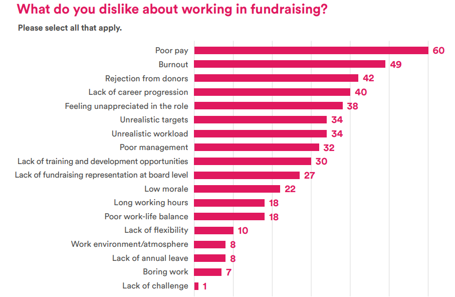 What do you dislike about working in fundraising? Most commonly selected reasons: poor pay (60%), burnout (49%), rejection from donors (42%), lack of career progression (40%), feeling unappreciated in the role (38%)...