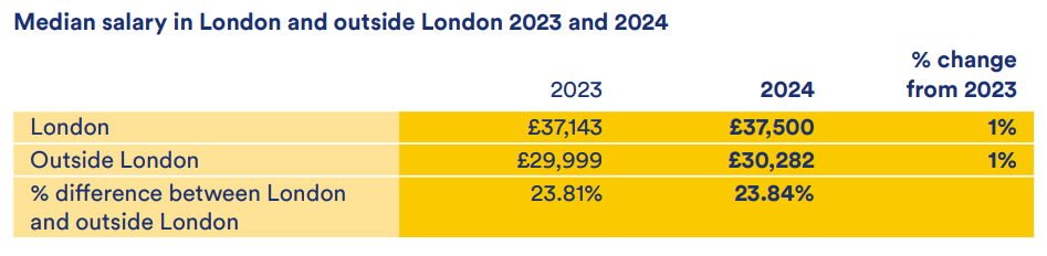 Median charity salaries in London and outside London 2023 and 2024. London 2023: £37,143 London 2024: £37,500 (1% change from 2023) Outside London 2023: £29,999 London 2023: £30,282 (1% change from 2023) % difference between London and outside London 2023: 23.81% 2024: 23.84%
