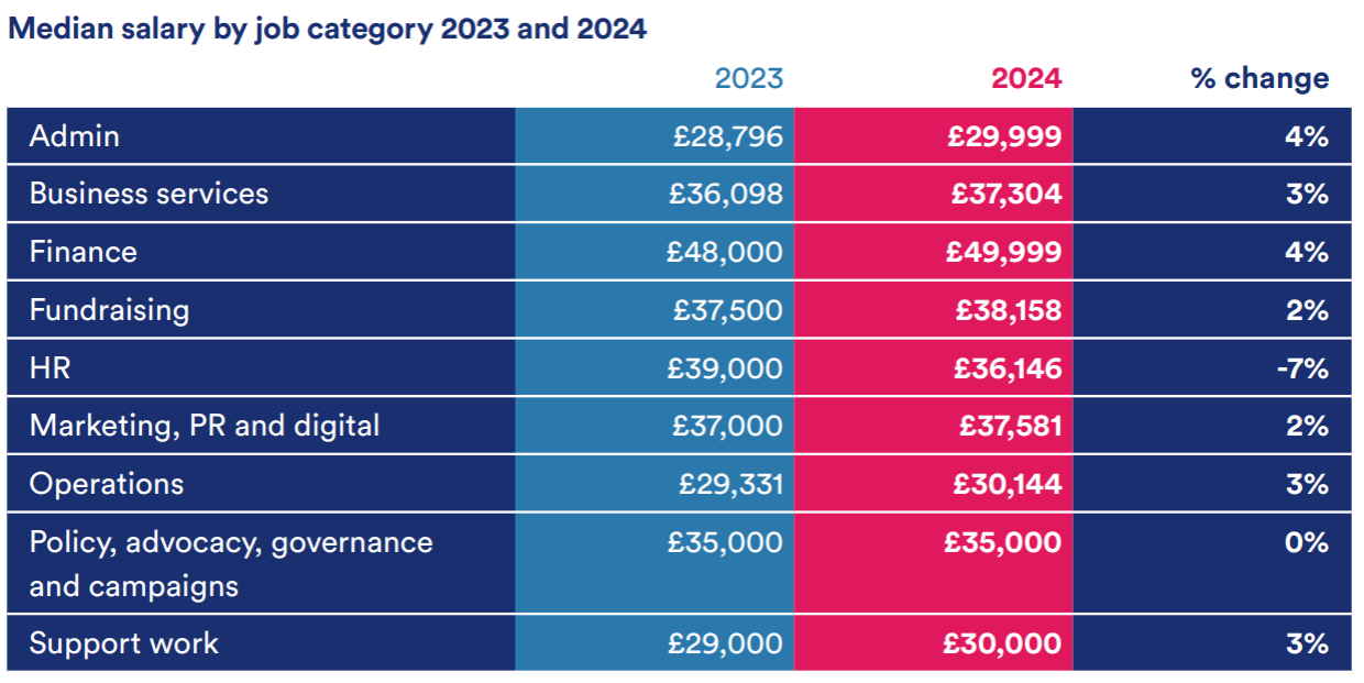 Median salary by job category 2023 and 2024 2023 2024 % change from 2023 Admin £28,796 £29,999 4% Business services £36,098 £37,304 3% Finance £48,000 £49,999 4% Fundraising £37,500 £38,158 2% HR £39,000 £36,146 -7% Marketing, PR & digital £37,000 £37,581 2% Operations £29,331 £30,144 3% Policy, advocacy, governance & campaigns £35,000 £35,000 0% Support work £29,000 £30,000 3% 