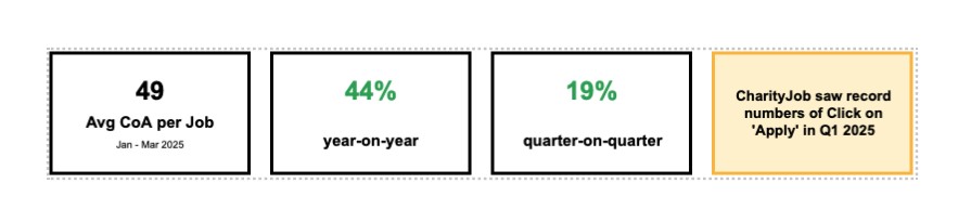 49 average clicks on 'Apply' per job 44% year-on-year 19% quarter-on-quarter CharityJob saw record numbers of clicks on 'Apply' in Q1 2025