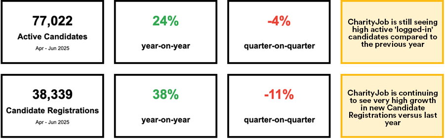 77,022 active candidates (April - June 2025) 24% increase year-on-year 4% decrease quarter-on-quarter CharityJob is still seeing high active 'logged-in' candidates compared to the previous year 38,339 Candidate Registrations (April - June 2025) 38% increase year-on-year 11% decrease quarter-on-quarter CharityJob is continuing to see very high growth in new Candidate Registrations versus last year