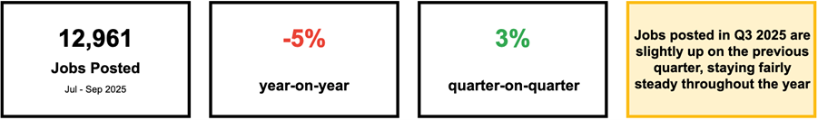 12,961 jobs posted (Jul - Sep 2025) 5% decrease year-on-year 3% increase quarter-on-quarter The number of jobs posted in Q3 2025 is slightly up on the previous quarter, staying fairly steady throughout the year.