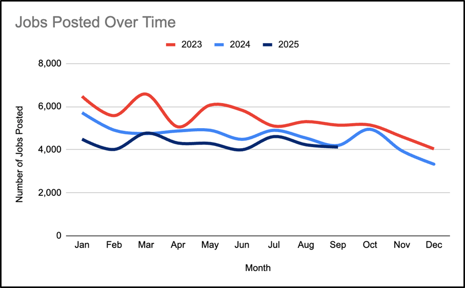Graph showing the number of jobs posted over time by month in 2023, 2024 and 2025. The 2025 line is below the other two years but meets the 2024 line in both March and September.