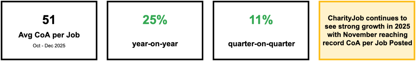 51 average clicks on Apply per Job 25% increase year on year 11% increase quarter-on quarter CharityJob continues to see strong growth in 2025, with November reaching record clicks on Apply per job posted.