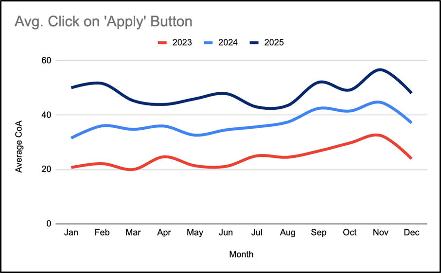 Graph showing average clicks on 'Apply' button in 2023, 2024 and 2025.