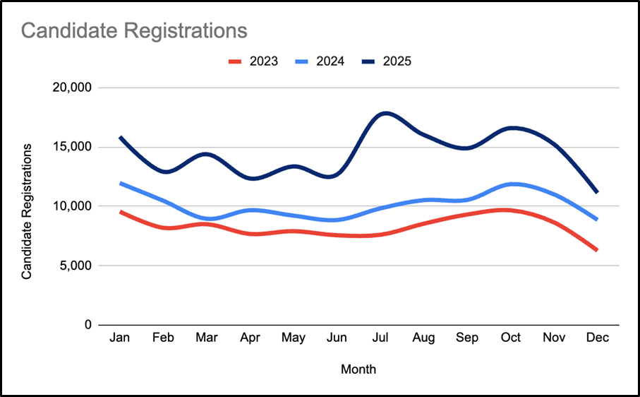 Graph showing CharityJob candidate registration numbers by month for 2023, 2024 and 2025.