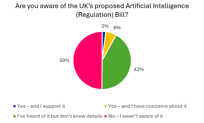Are you aware of the UK’s proposed Artificial Intelligence (Regulation) Bill? Yes and I support it 2%, Yes and I have concerns about it 6%, I've heard of it but don't know details 42%, No I wasn't aware of it 50%