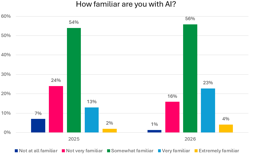 How familiar are you with AI? 2025: Not at all familiar 7%, not very familiar 24%, somewhat familiar 54%, very familiar 13%, extremely familiar 2%. 2026: not at all familiar 1%, not very familiar 16%, somewhat familiar 56%, very familiar 23%, extremely familiar 4%