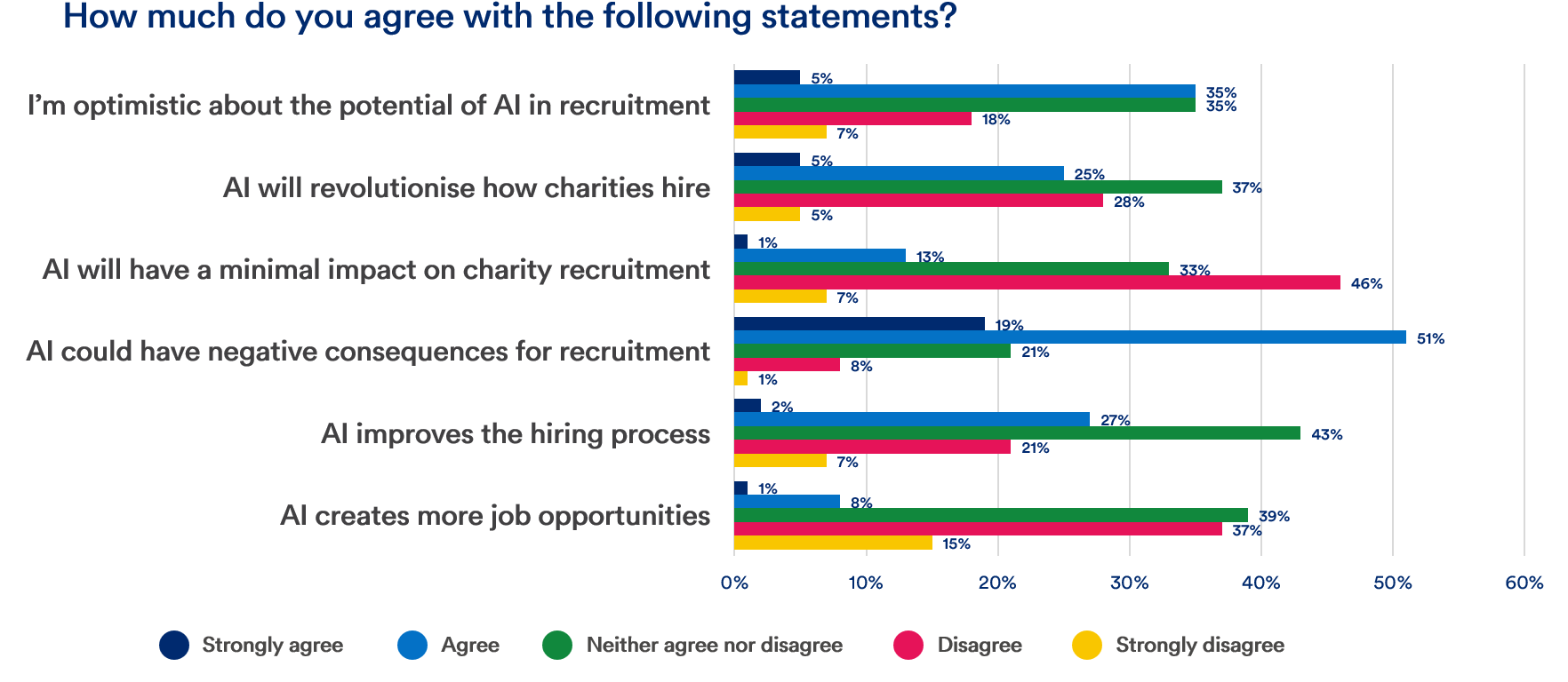 How much do you agree with the following statements? I’m optimistic about the potential of AI in recruitment: strongly disagree 7%, disagree 18%, neutral 35%, agree 35%, strongly agree 5%. AI will revolutionise how charities hire: strongly disagree 5%, disagree 28%, neutral 37%, agree 25%, strongly agree 5%. AI will have a minimal impact on charity recruitment: strongly disagree 7%, disagree 46%, neutral 33%, agree 13%, strongly agree 1%. AI could have negative consequences for recruitment: strongly disagree 1%, disagree 8%, neutral 21%, agree 51%, strongly agree 19%. AI improves the hiring process: strongly disagree 7%, disagree 21%, neutral 43%, agree 27%, strongly agree 2%. AI creates more job opportunities: strongly disagree 15%, disagree 37%, neutral 39%, agree 8%, strongly agree 1%