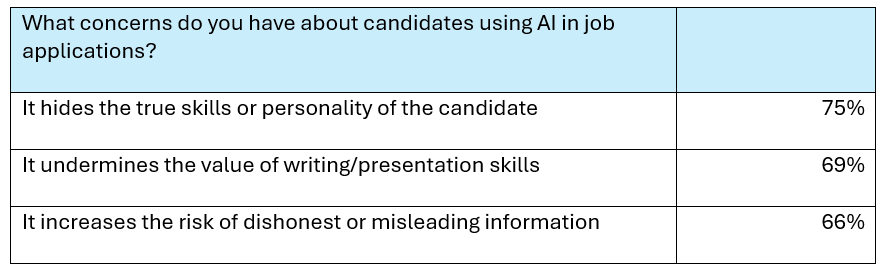 What concerns do you have about candidates using AI in job applications? It hides the true skills or personality of the candidate 75%, It undermines the value of writing/presentation skills 69%, It increases the risk of dishonest or misleading information 66%