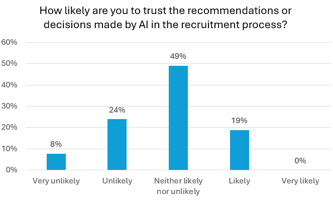 How likely are you to trust the recommendations or decisions made by AI in the recruitment process? very unlikely 8%, unlikely 24%, neither likely nor unlikely 49%, likely 19%, very likely 0% 