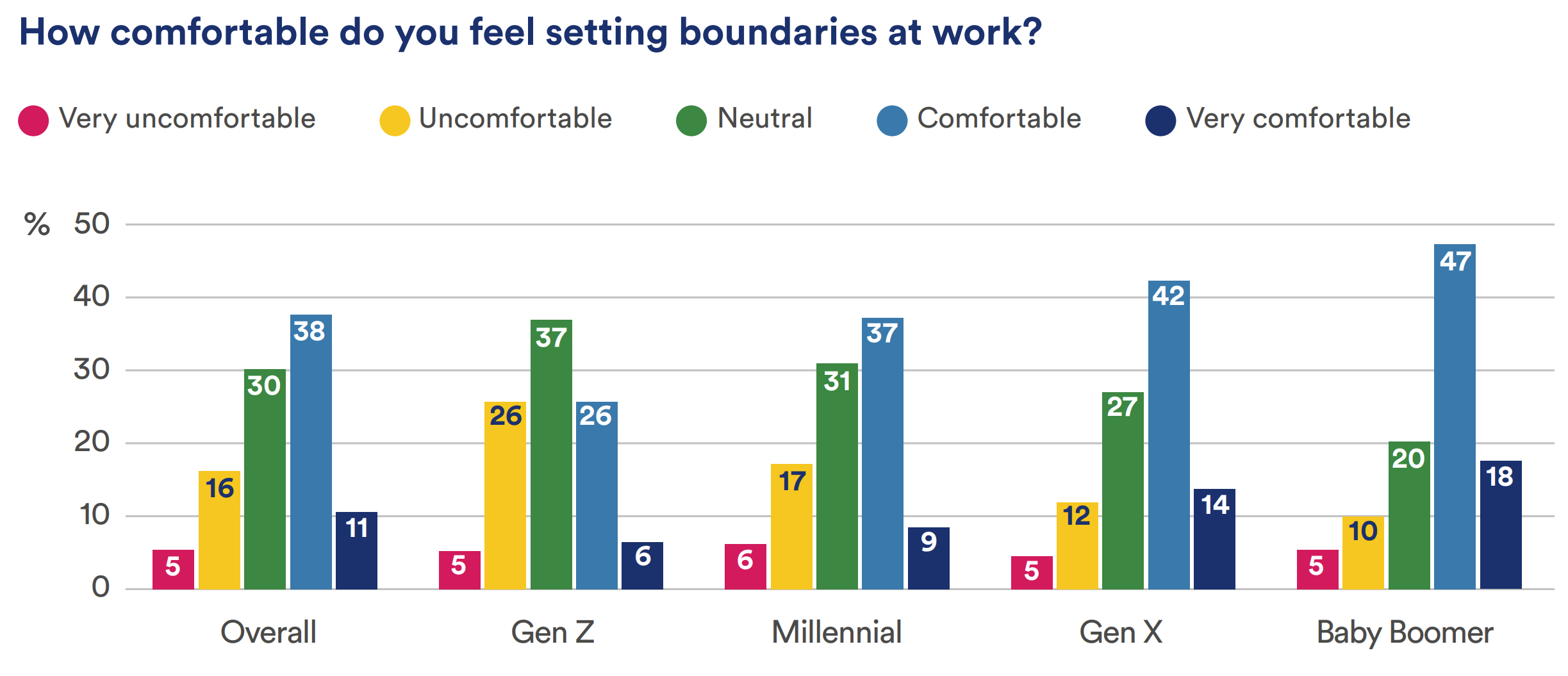 How comfortable do you feel setting boundaries at work? Overall (5% uncomfortable, 16% uncomfortable, 30% neutral, 38% comfortable, 11% very comfortable). Gen z (5% very uncomfortable, 26% uncomfortable, 37% neutral, 26% comfortable, 6% very comfortable). Millennial (6% very uncomfortable, 17% uncomfortable, 31% neutral, 37% comfortable, 9% very comfortable. Gen x (5% very uncomfortable, 12% uncomfortable, 27% neutral, 42% comfortable, 14% very comfortable). Baby boomer (5% very uncomfortable, 10% uncomfortable, 20% neutral, 47% comfortable, 18% very comfortable).