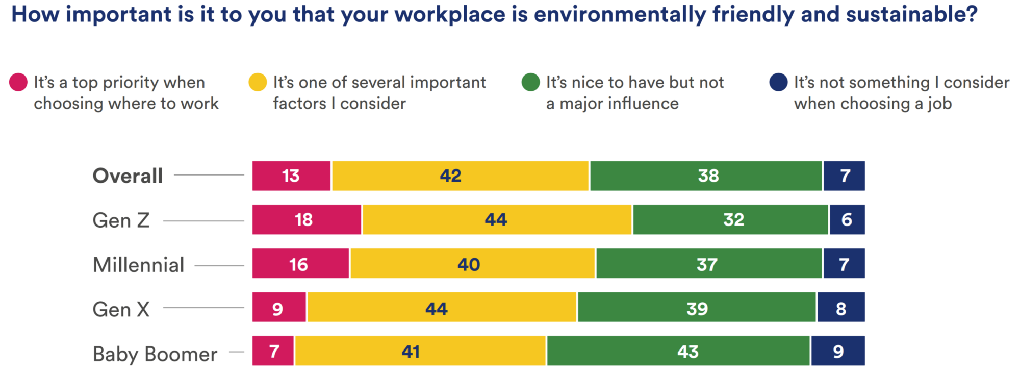 How important is it to you that your workplace is environmentally friendly and sustainable? It's a top priority when choosing where to work (overall 13%, Gen Z 18%, millennial 16%, gen x 9%, baby boomer 7%). It’s one of several important factors I consider (overall 42%, gen z 44%, millennial 40%, gen x 44%, baby boomer 41%). It’s nice to have but not a major influence (overall 38%, gen z 32%, millennial 37%, gen x 39%, baby boomer 43%). It’s not something I consider when choosing a job (overall 7%, gen z 6%, millennial 7%, gen x 8%, baby boomer 9%).