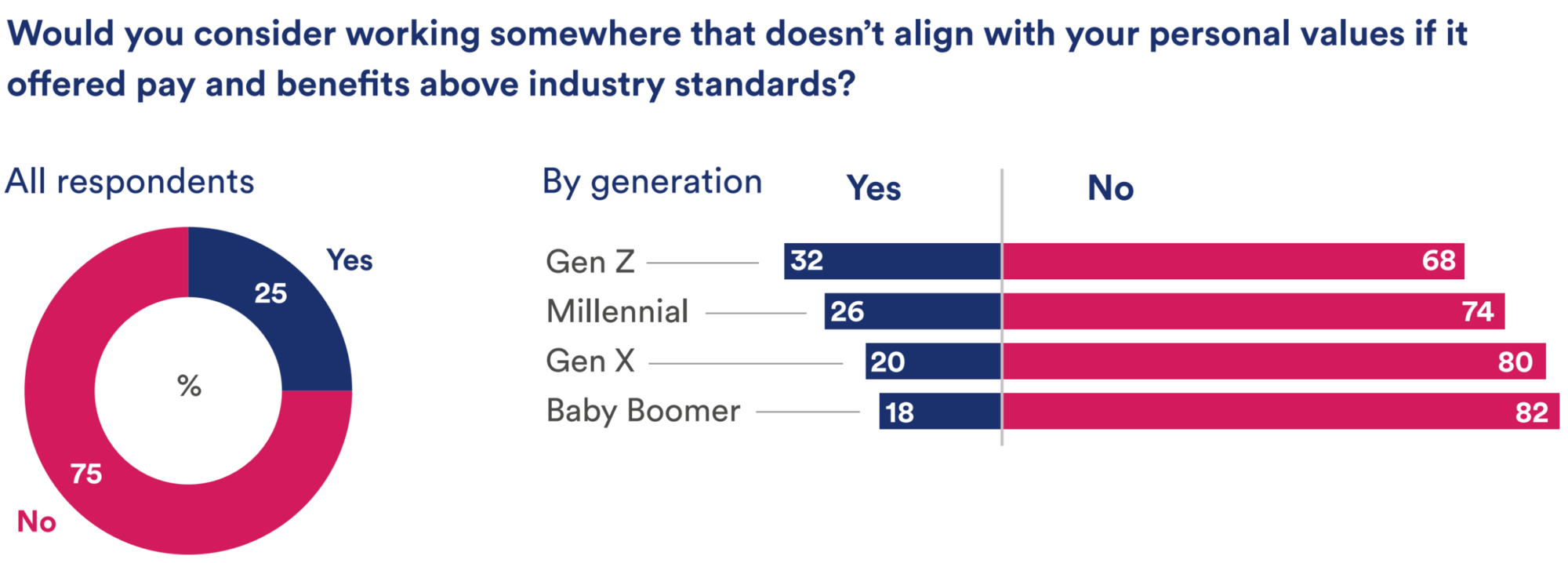 Would you consider working somewhere that doesn’t align with your personal values if it offered pay and benefits above industry standards? All respondents: 25% yes, 75% no. Generation split, gen Z 32% yes and 68% no. Millennial 26% yes and 74% no. Gen X 20% yes and 80% no. Baby Boomer 18% yes and 82% no.