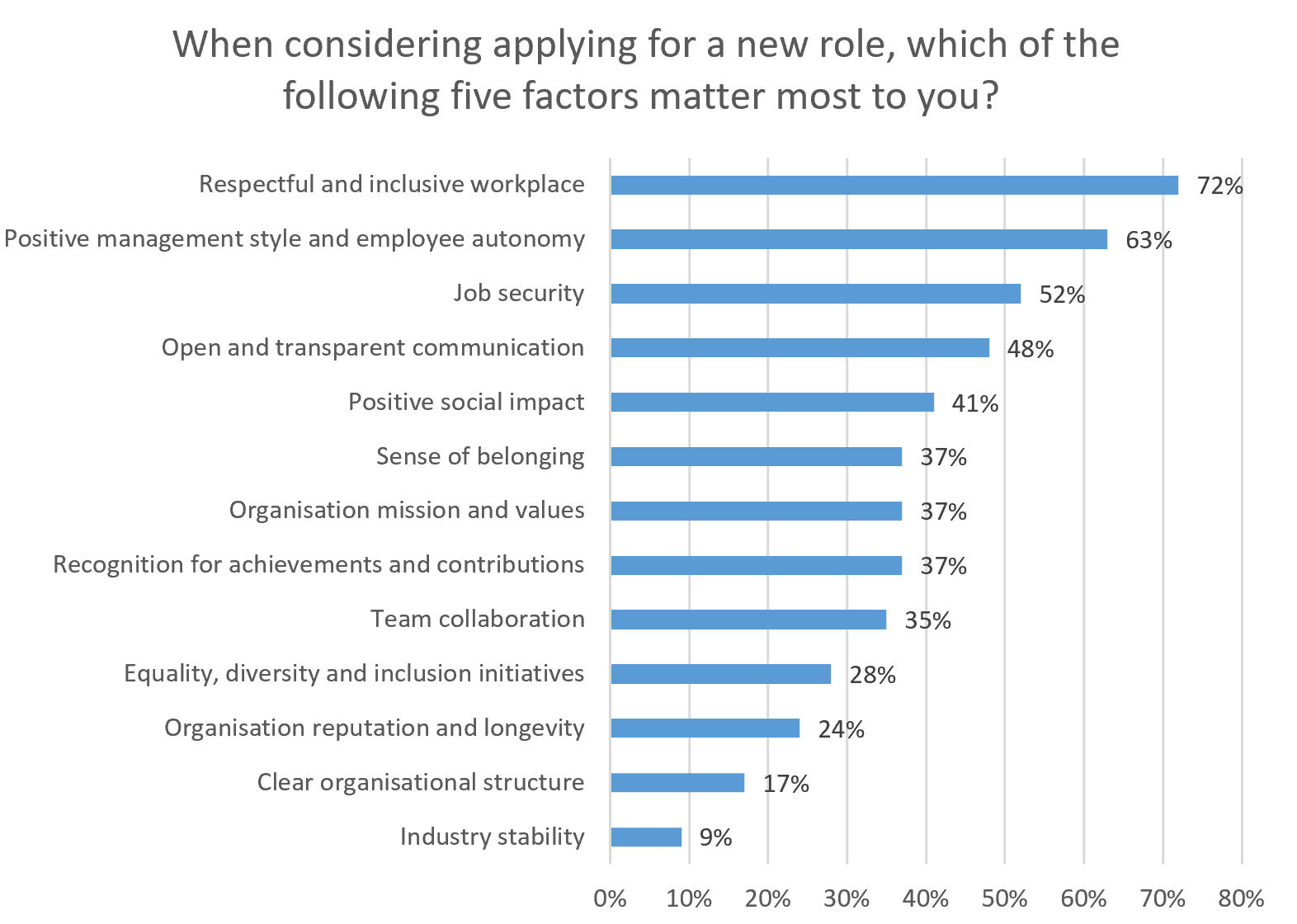 When considering applying for a new role, which of the following five factors matter most to you? Respectful and inclusive workplace 72%, positive management style and autonomy 63%, job security 52%, open and transparent communication 48%, positive social impact 41%, sense of belonging 37%, organisation mission and values 37%, recognition for achievements and contributions 37%, team collaboration 35%, equality diversity and inclusion initiatives 28%, organisation reputation and longevity 24%, clear organisational structure 17%, industry stability 9%