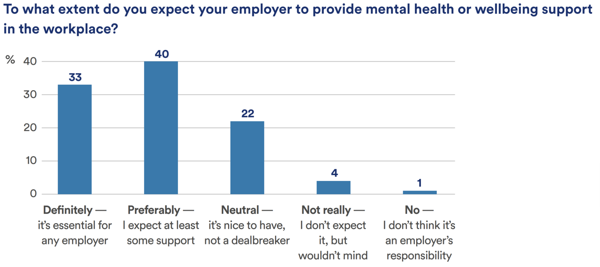 To what extent do you expect your employer to provide mental health or wellbeing support in the workplace? Definitely — it’s essential for any employer 33%, preferably I expect at least some support 40%, neutral it's nice to have not a dealbreaker 22%, not really - I don't expect it but wouldn't mind 4%, No I don't think it's an employer's responsibility 1%.