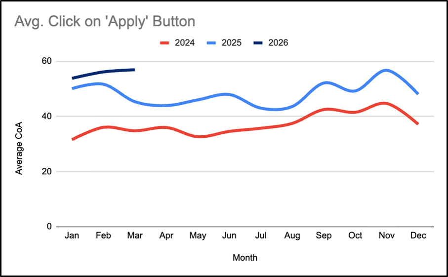 Graph showing average clicks on 'Apply' button in 2024, 2025 and 2026.